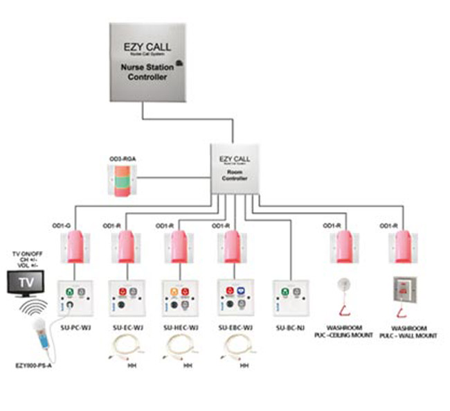 Installation Ezycall Nurse Call System